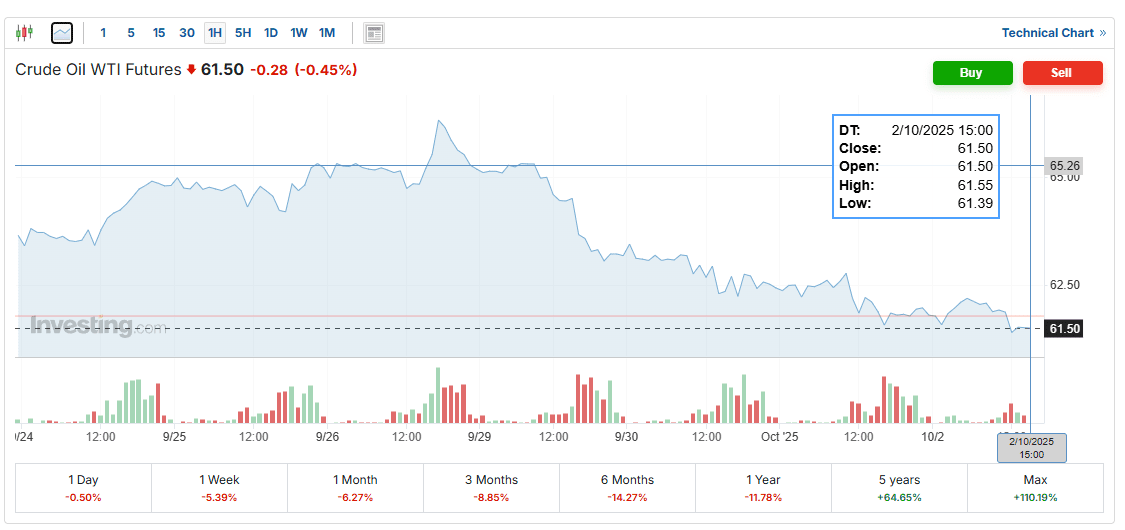 График стоимости фьючерсов на нефть WTI. Источник: investing.com